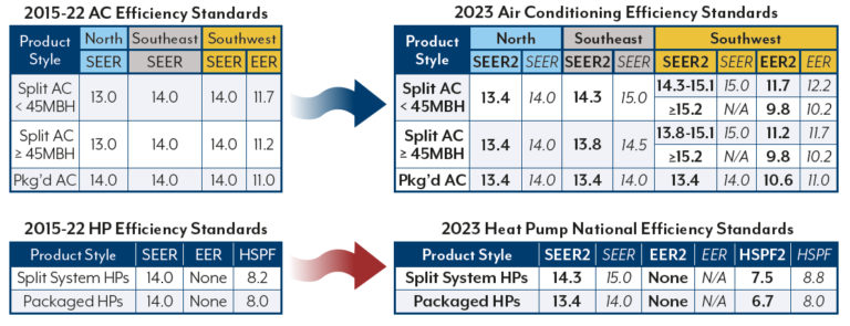 Evolving DOE Efficiency Standards (2023) - Style CrestStyle Crest